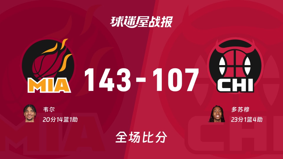 NBA常规赛：韦尔20+14+1，热火以143-107战胜公牛