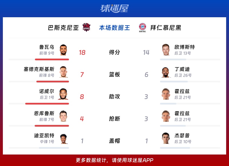 巴斯克尼亚vs拜仁慕尼黑各项最佳