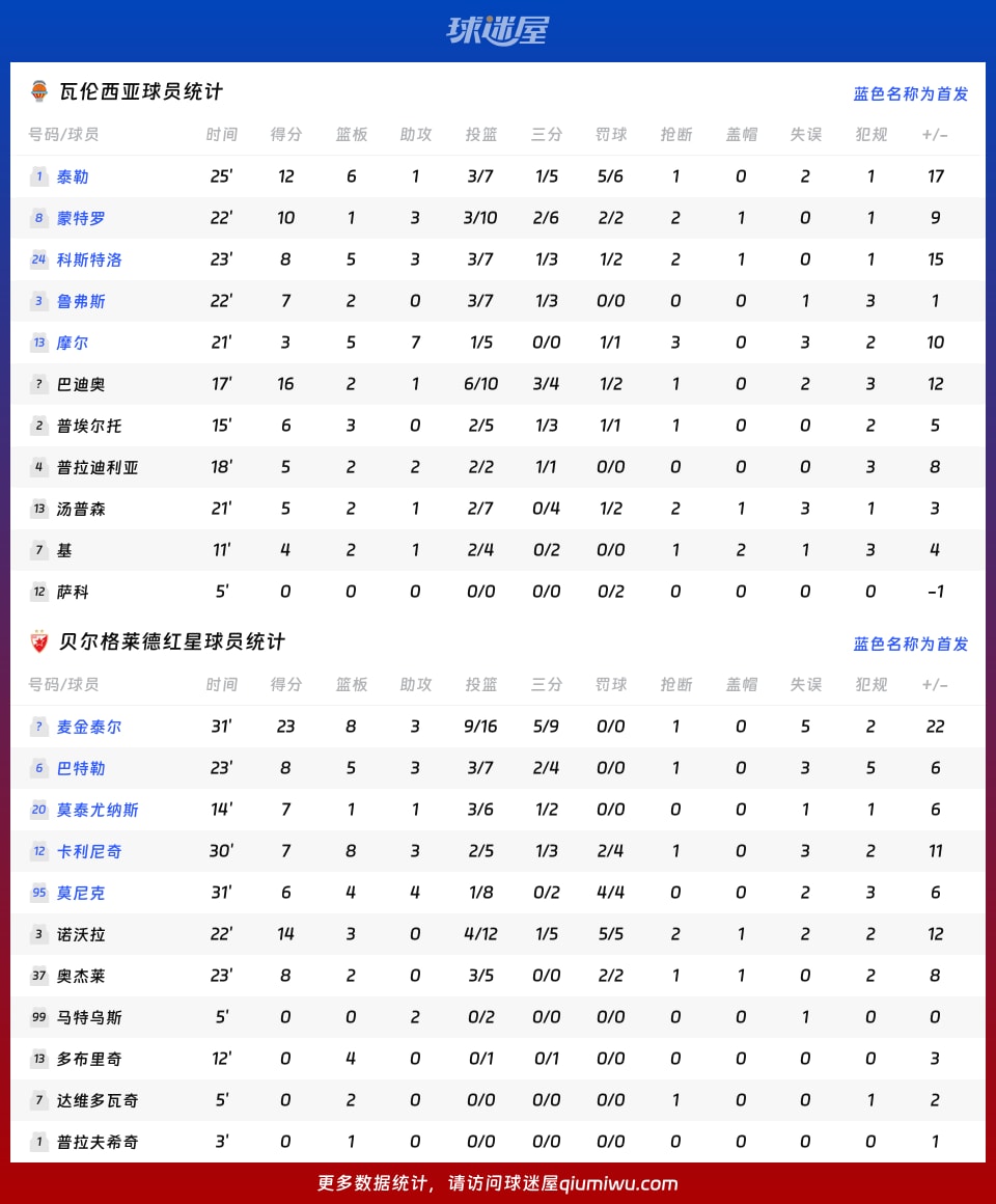 瓦伦西亚vs贝尔格莱德红星球员数据