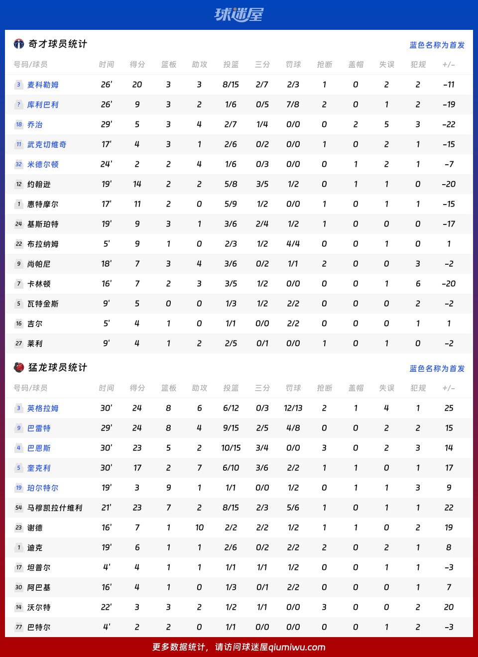 奇才vs猛龙球员数据