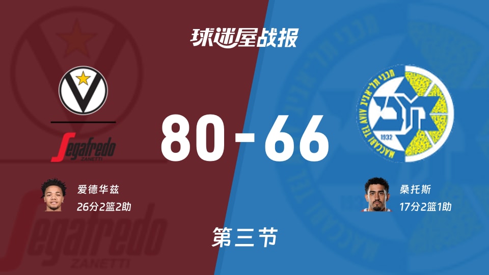博洛尼亚vs特拉维夫马卡比：三节战罢，博洛尼亚80-66特拉维夫马卡比，爱德华兹得到26分