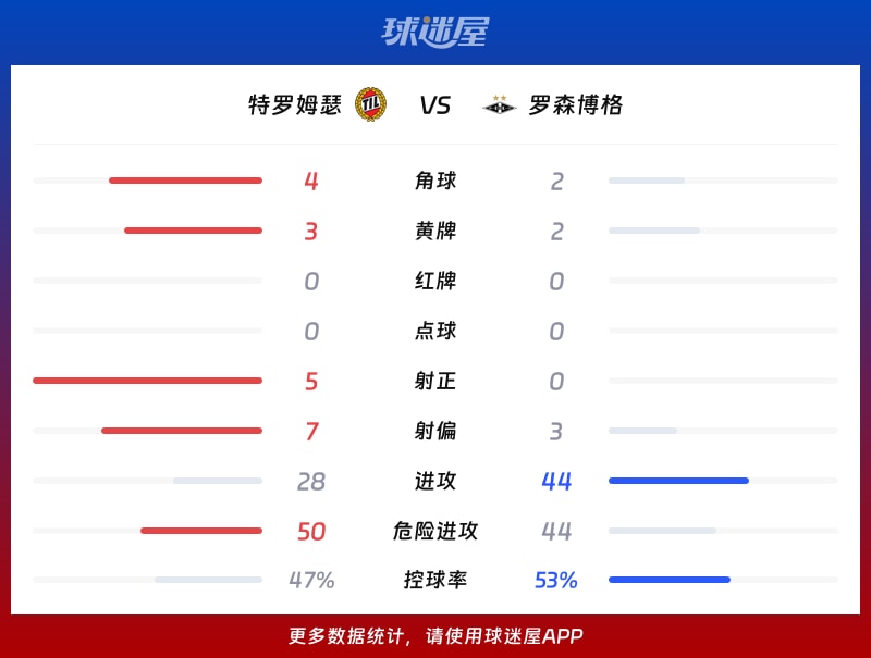 特罗姆瑟vs罗森博格数据统计