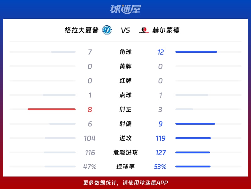 格拉夫夏普vs赫尔蒙德数据统计