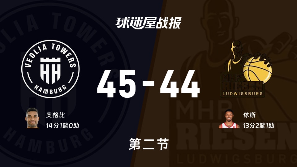 德篮甲常规赛：汉堡半场领先路德维希堡1分，奥格比得到14分，休斯得到13分
