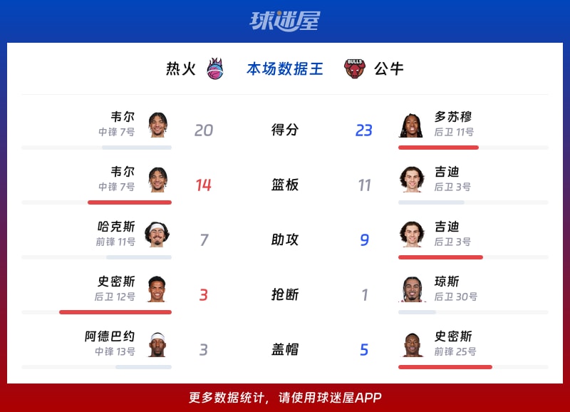 热火vs公牛各项最佳