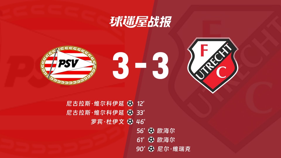 【荷乙】埃因霍温青年队vs乌德勒支青年队比赛结果:埃因霍温青年队(3-3)乌德勒支青年队比分战报(2025年11月22日)