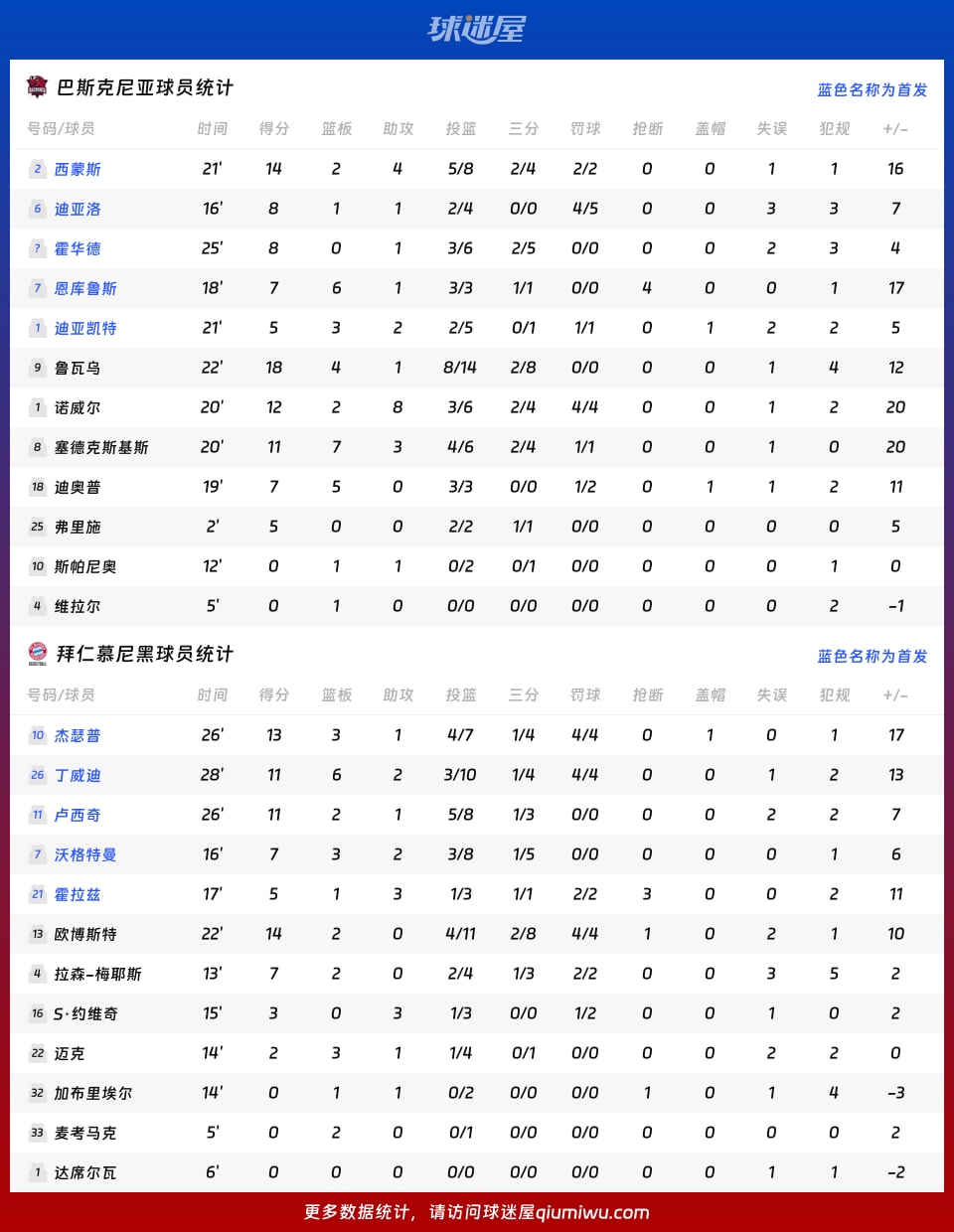 巴斯克尼亚vs拜仁慕尼黑球员数据