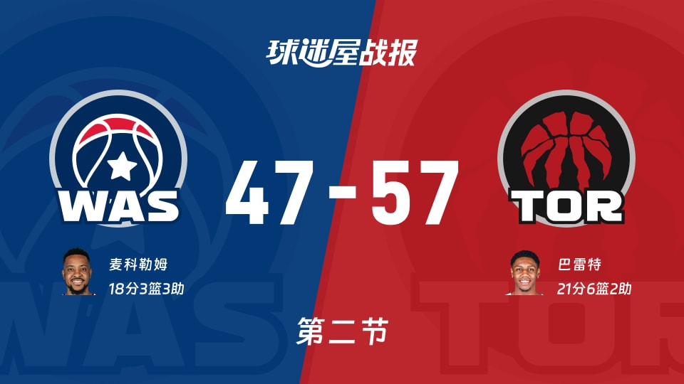 奇才vs猛龙:次节战罢,奇才47-57猛龙,巴雷特得到21分