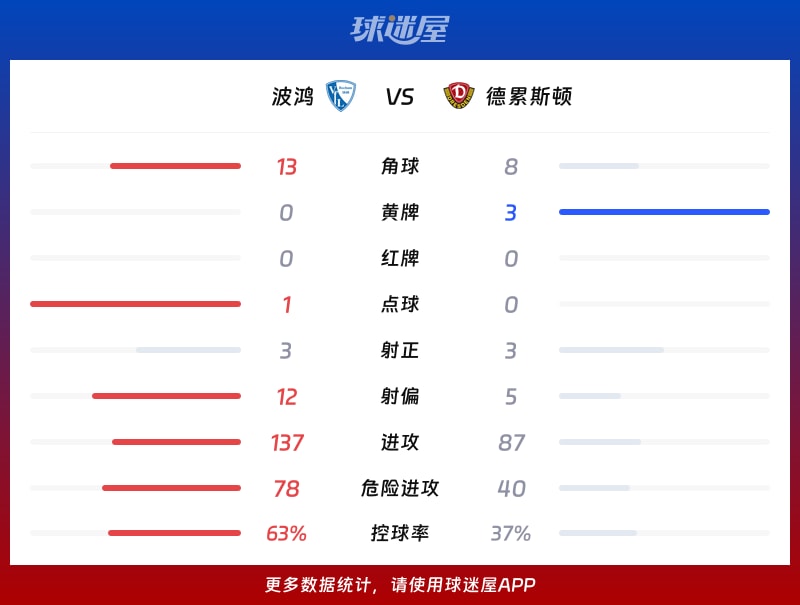 波鸿vs德累斯顿数据统计