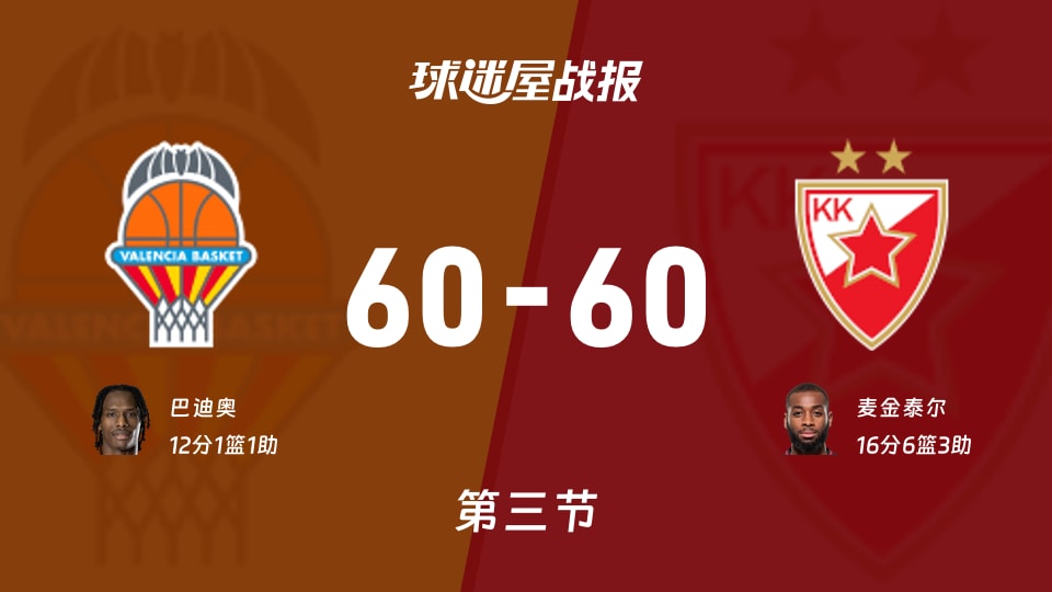 瓦伦西亚vs贝尔格莱德红星：三节结束，瓦伦西亚60-60贝尔格莱德红星，麦金泰尔得到16分