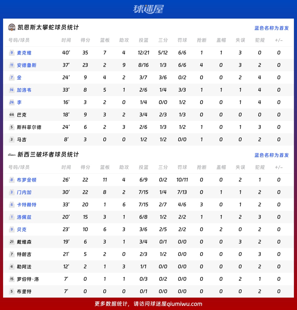 凯恩斯太攀蛇vs新西兰破坏者球员数据