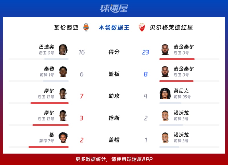 瓦伦西亚vs贝尔格莱德红星各项最佳