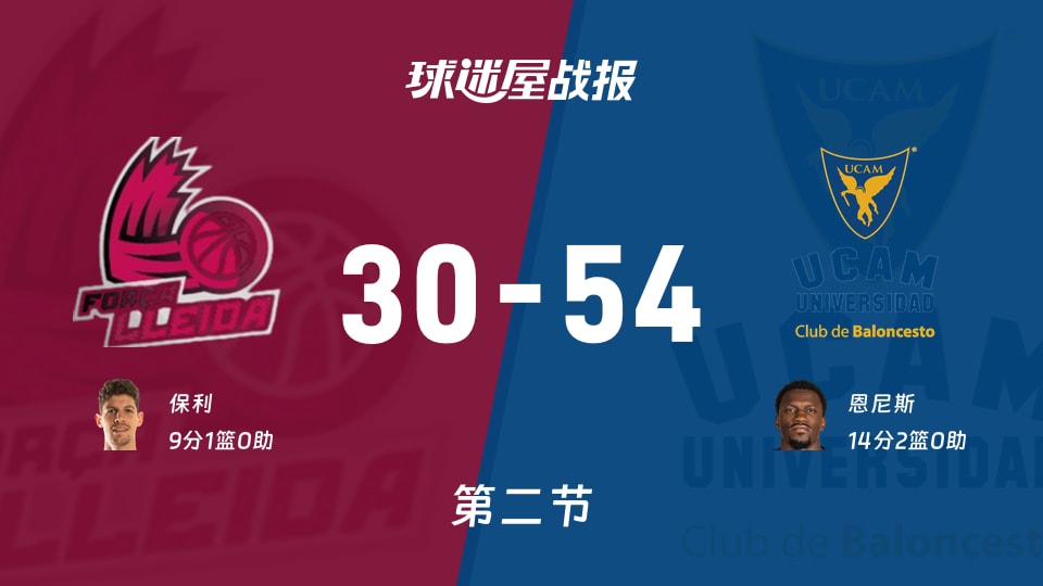 西篮甲常规赛:穆尔西亚次节领先莱里达24分,恩尼斯得到14分,保利得到9分