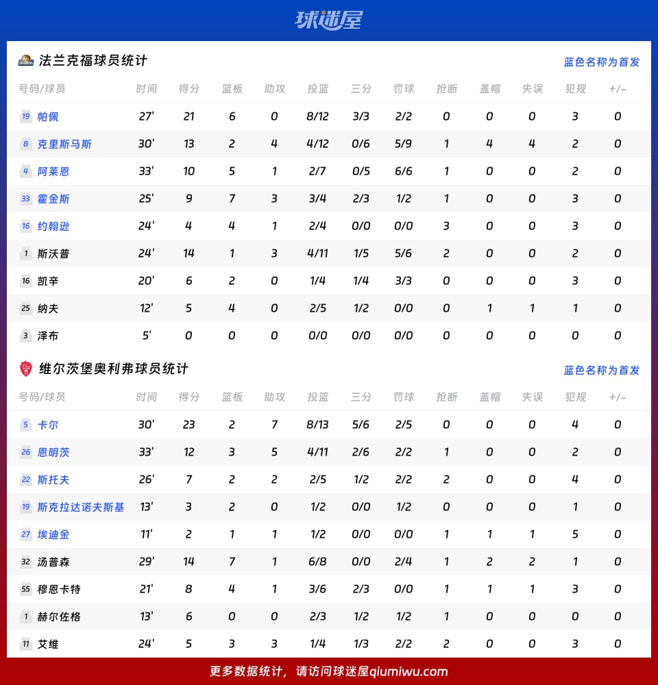 法兰克福vs维尔茨堡奥利弗球员数据