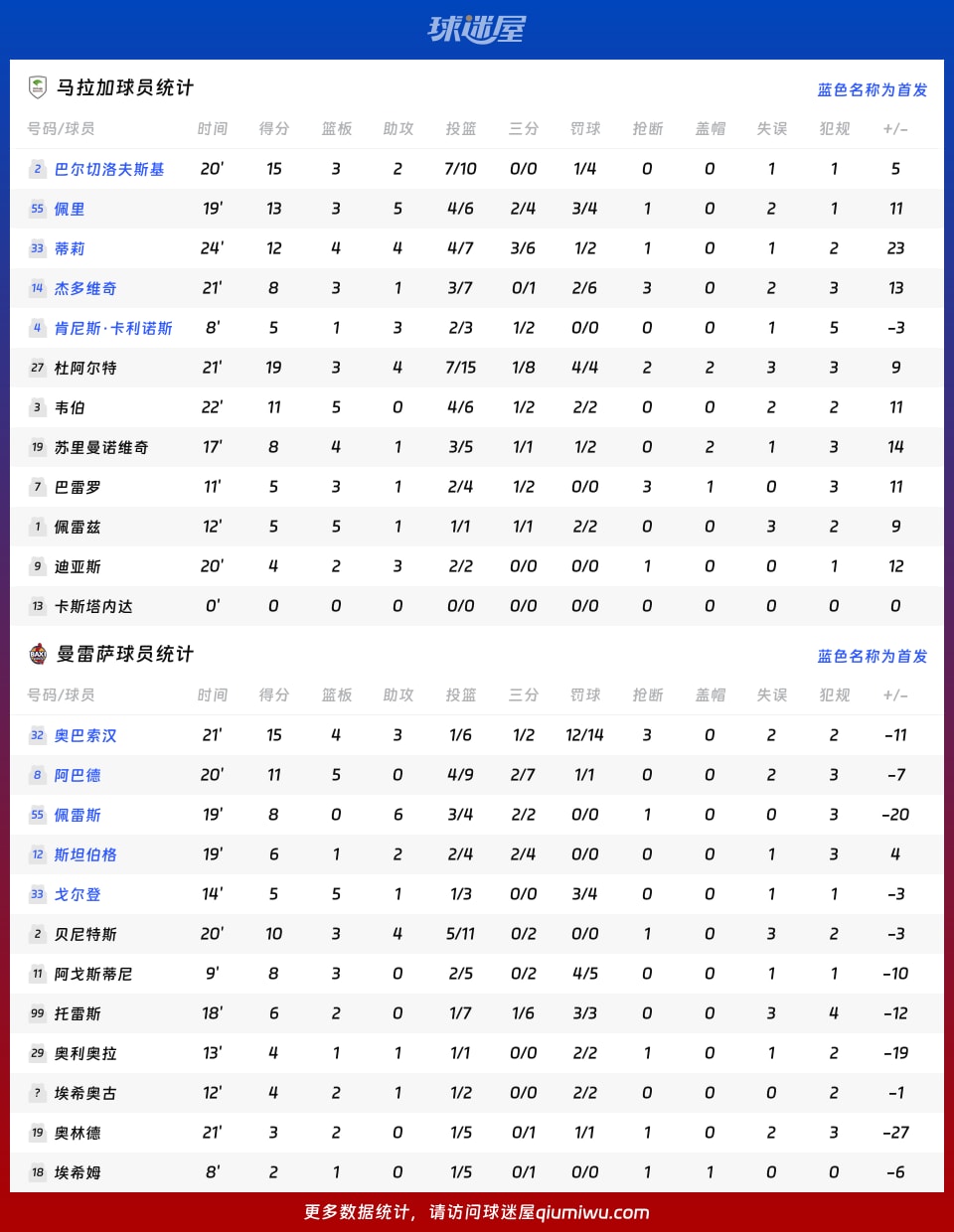 马拉加vs曼雷萨球员数据