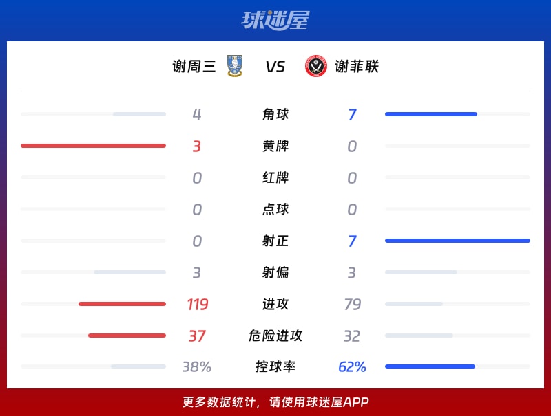 谢周三vs谢菲联数据统计