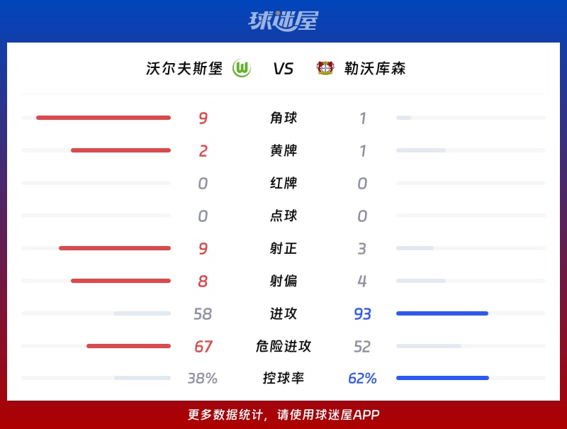 沃尔夫斯堡vs勒沃库森数据统计