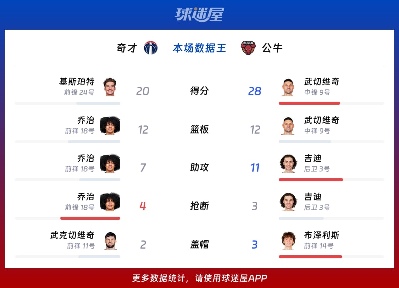 奇才vs公牛各项最佳