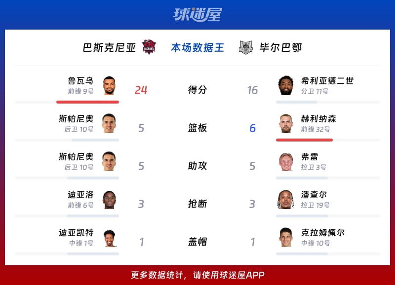 巴斯克尼亚vs毕尔巴鄂各项最佳