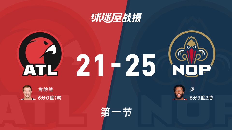 老鹰vs鹈鹕:首节战罢,老鹰21-25鹈鹕,贝得到6分