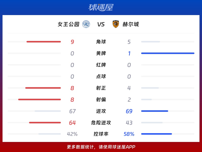 女王公园vs赫尔城数据统计