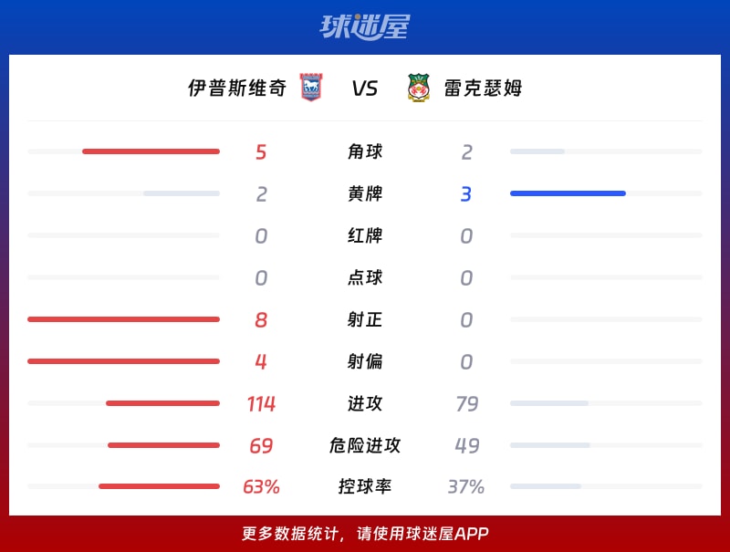 伊普斯维奇vs雷克瑟姆数据统计