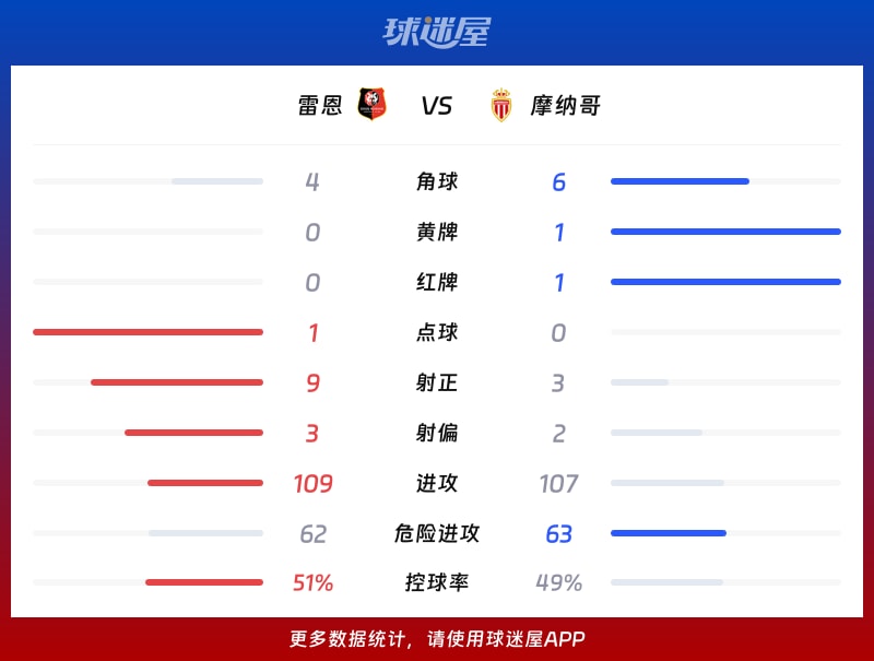 雷恩vs摩纳哥数据统计