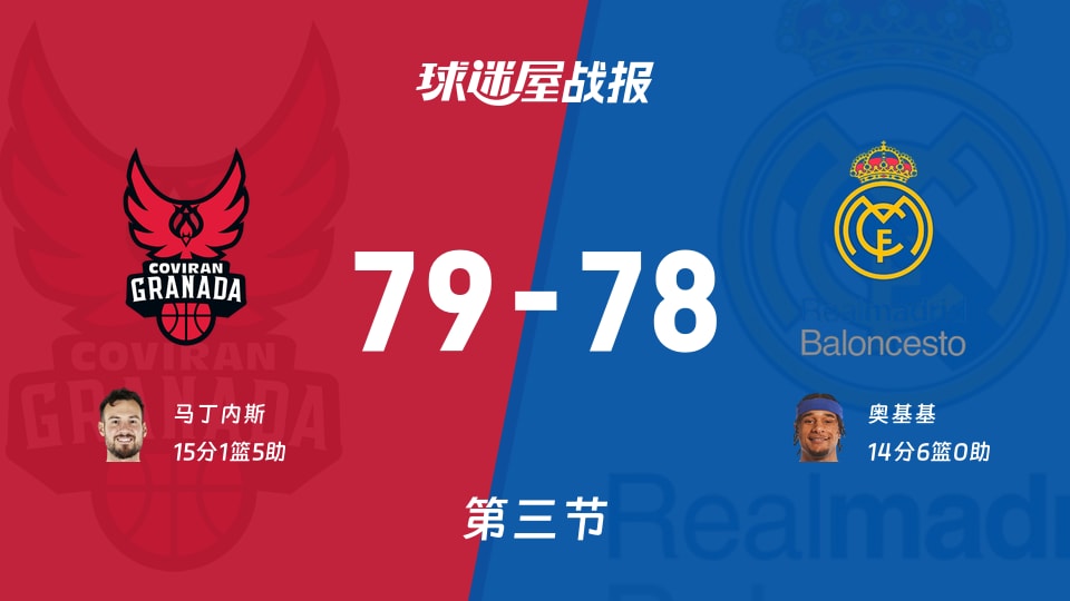 西篮甲常规赛：三节战罢，格拉纳达以79-78领先皇家马德里，马丁内斯15+1+5