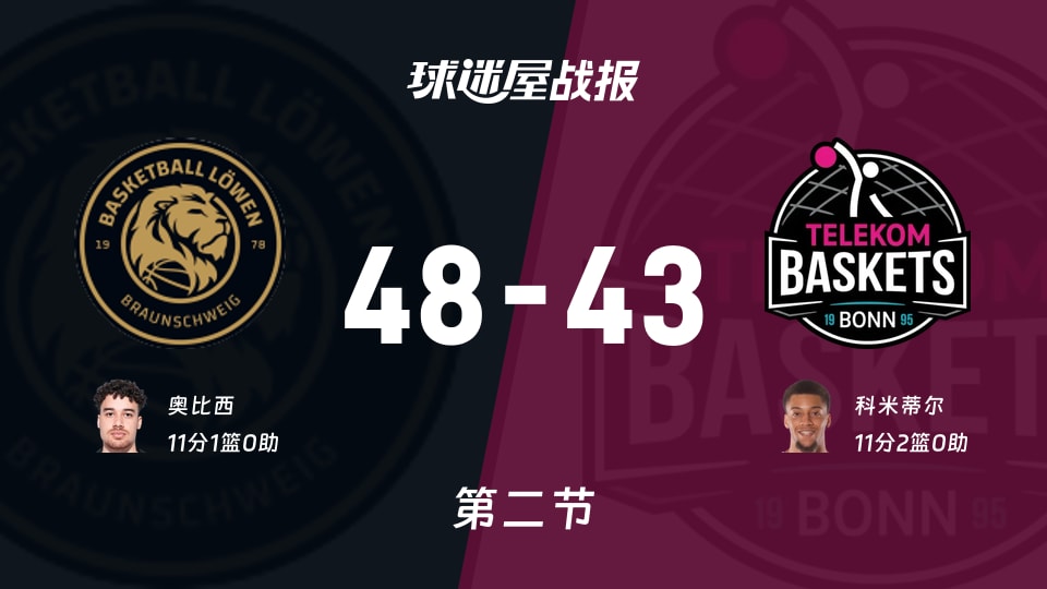 德篮甲常规赛:布伦瑞克半场领先特力康5分,奥比西得到11分,科米蒂尔得到11分