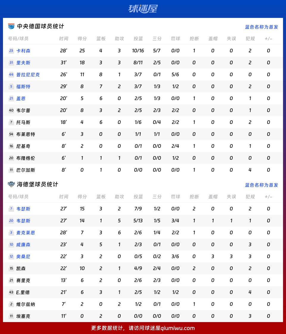 中央德国vs海德堡球员数据