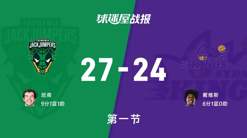 塔斯马尼亚跳伞蚁vs悉尼国王:第一节完,塔斯马尼亚跳伞蚁27-24悉尼国王,班南得到9分