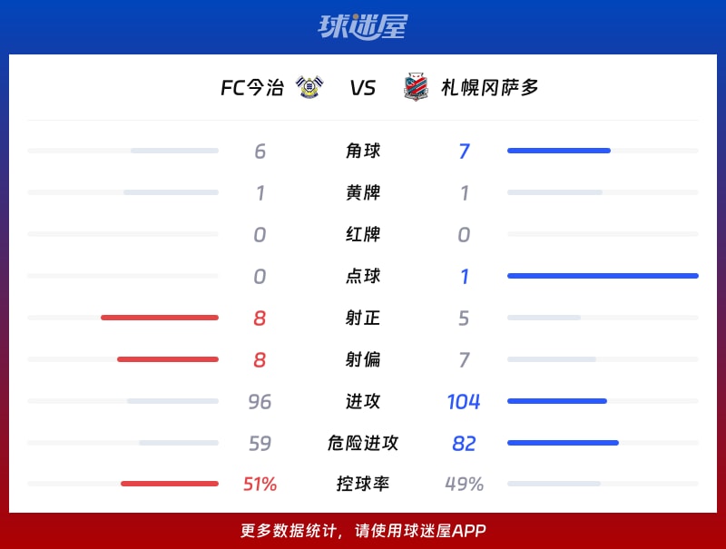 FC今治vs札幌冈萨多数据统计
