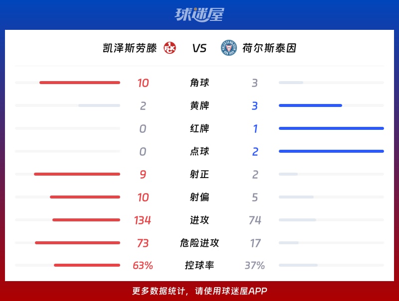 凯泽斯劳滕vs荷尔斯泰因数据统计