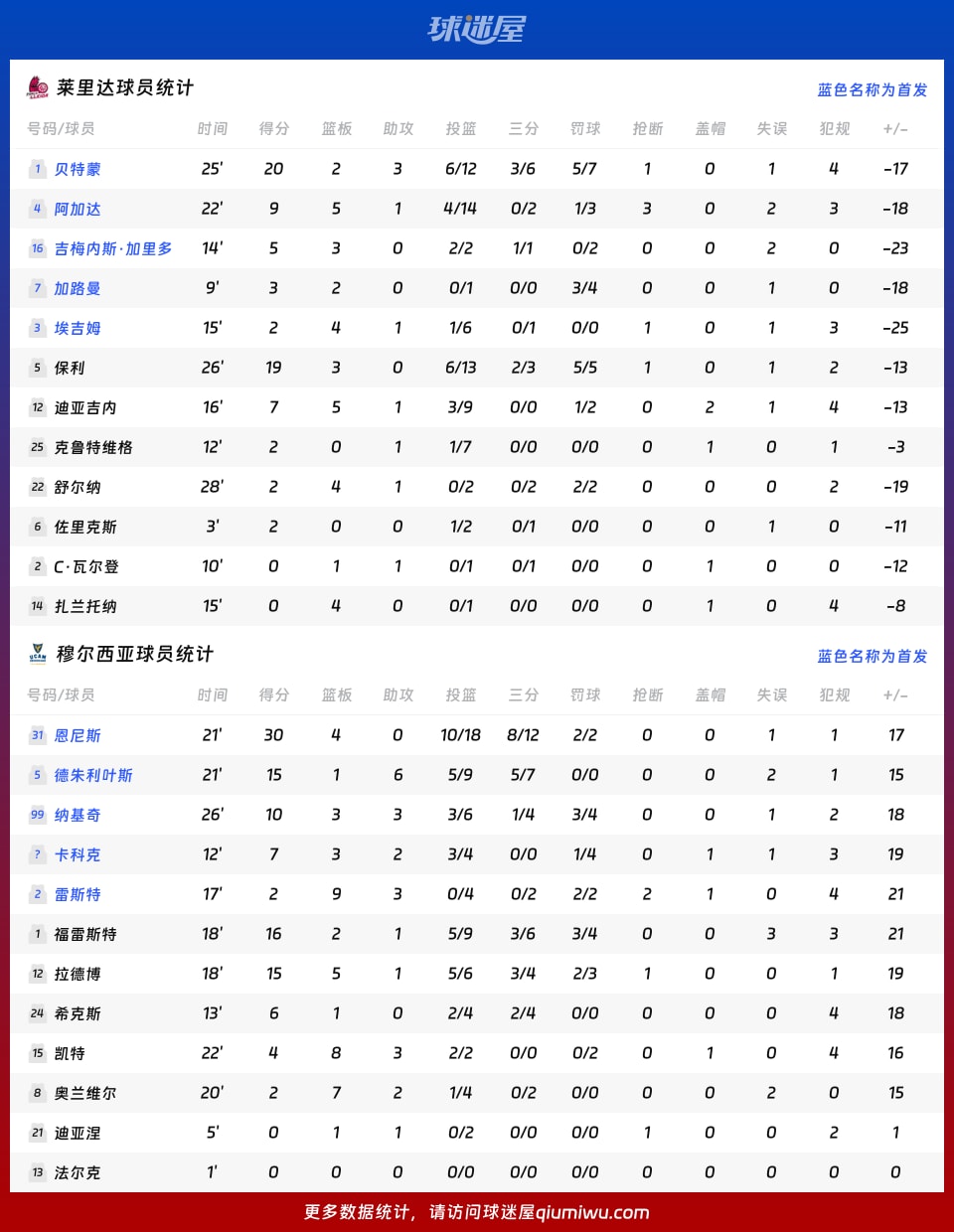 莱里达vs穆尔西亚球员数据