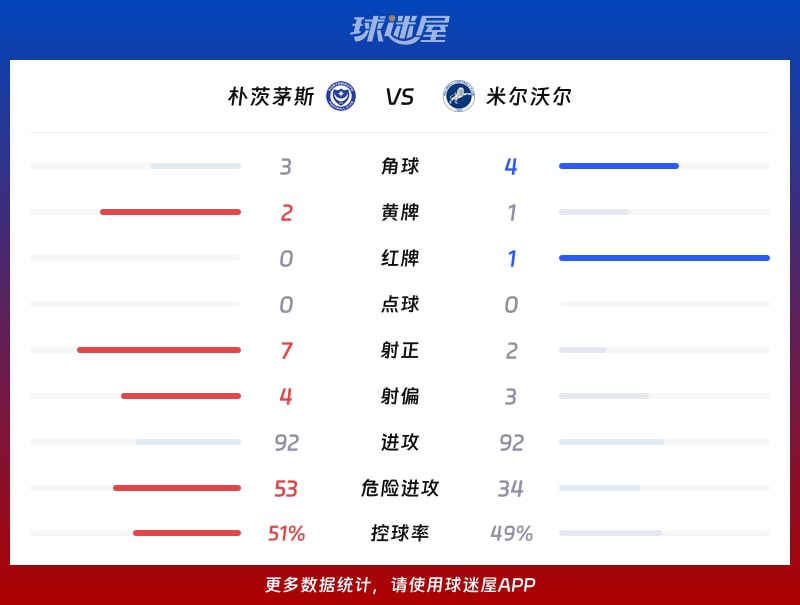 朴茨茅斯vs米尔沃尔数据统计