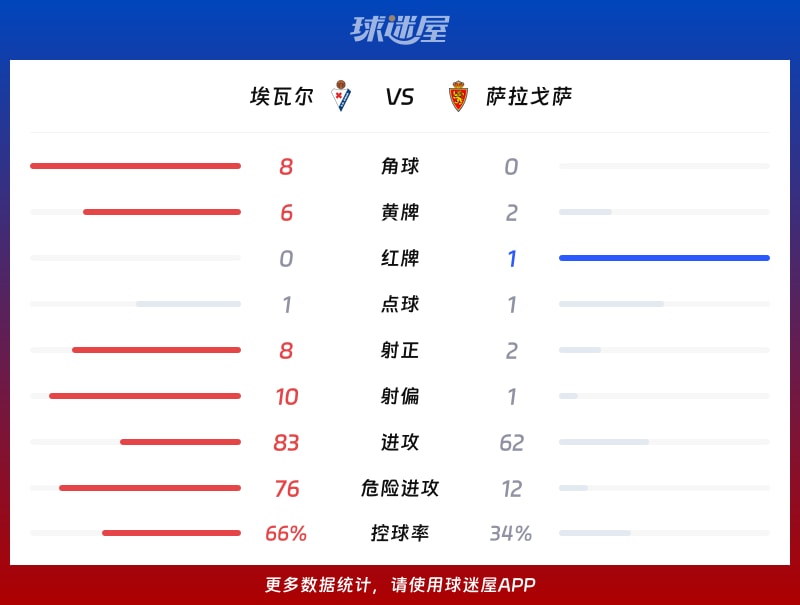 埃瓦尔vs萨拉戈萨数据统计