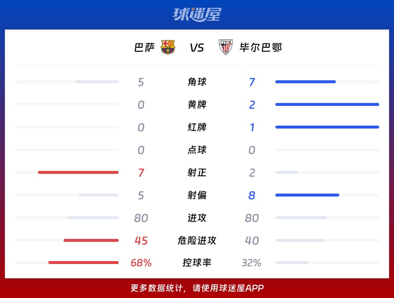 巴萨vs毕尔巴鄂数据统计
