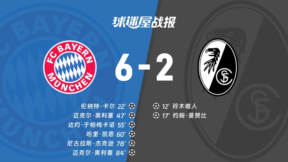 【德甲】拜仁vs弗赖堡比赛结果：拜仁(6-2)弗赖堡比分战报(2025年11月22日)