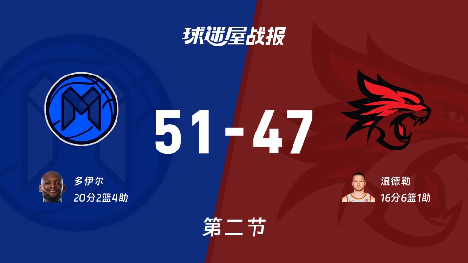 NBL常规赛：墨尔本联半场领先珀斯野猫4分，多伊尔得到20分，温德勒得到16分