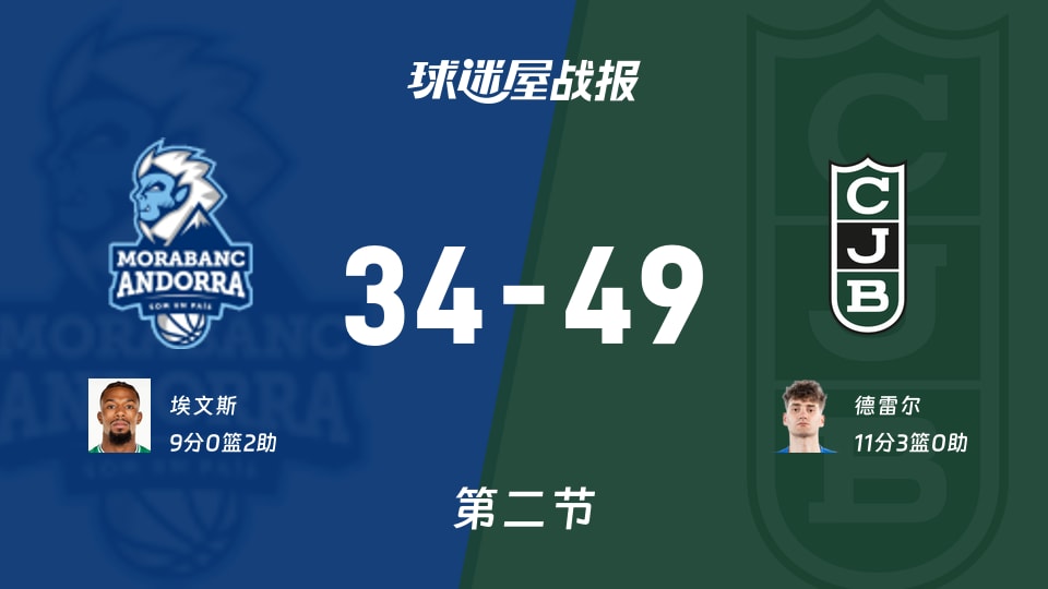 西篮甲常规赛：第二节完，尤文图德以49-34领先安道尔BC，德雷尔11+3