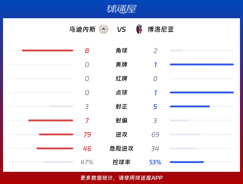 乌迪内斯vs博洛尼亚数据统计