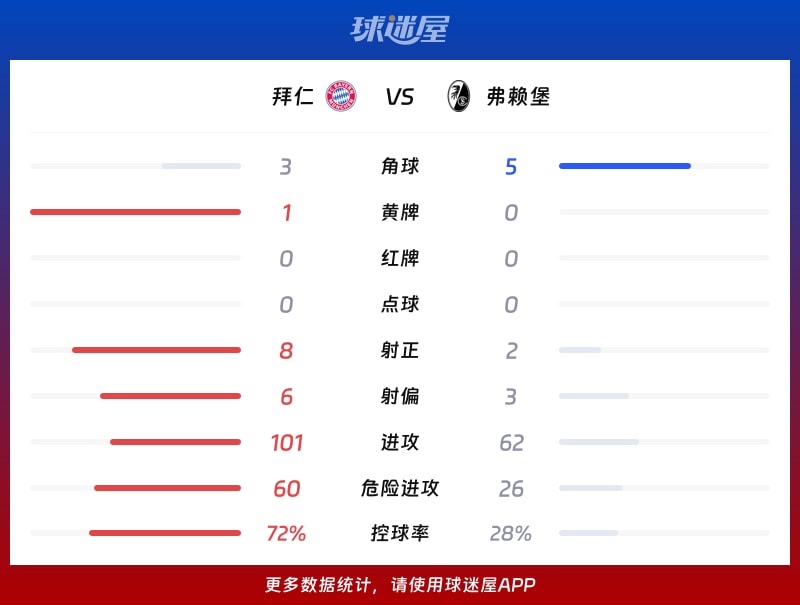 拜仁vs弗赖堡数据统计