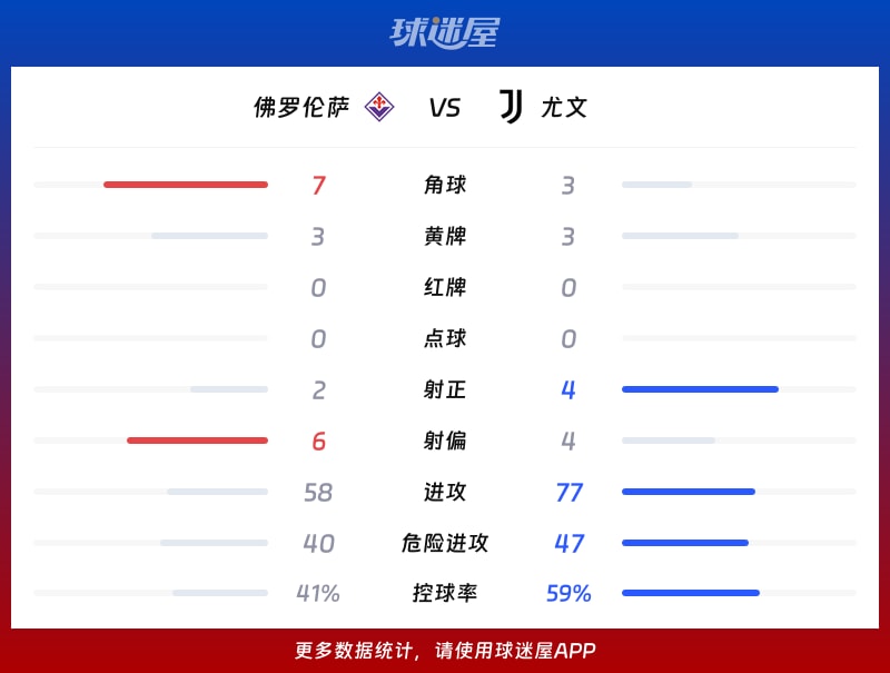 佛罗伦萨vs尤文数据统计