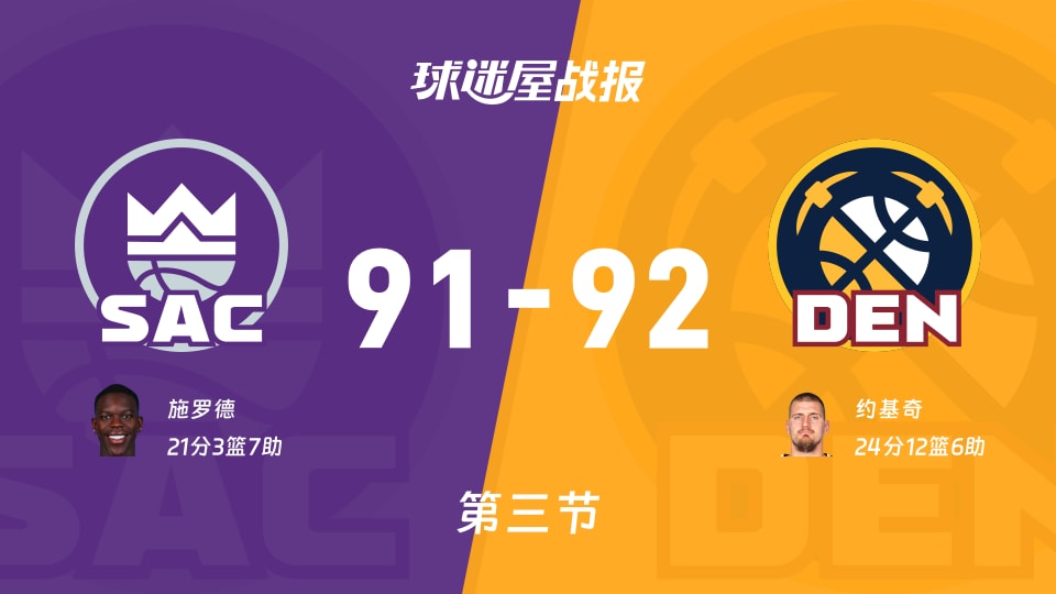 NBA常规赛：掘金第三节领先国王1分，约基奇得到24分，施罗德得到21分