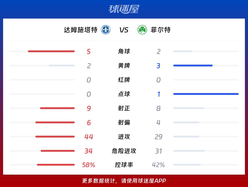 达姆施塔特vs菲尔特数据统计