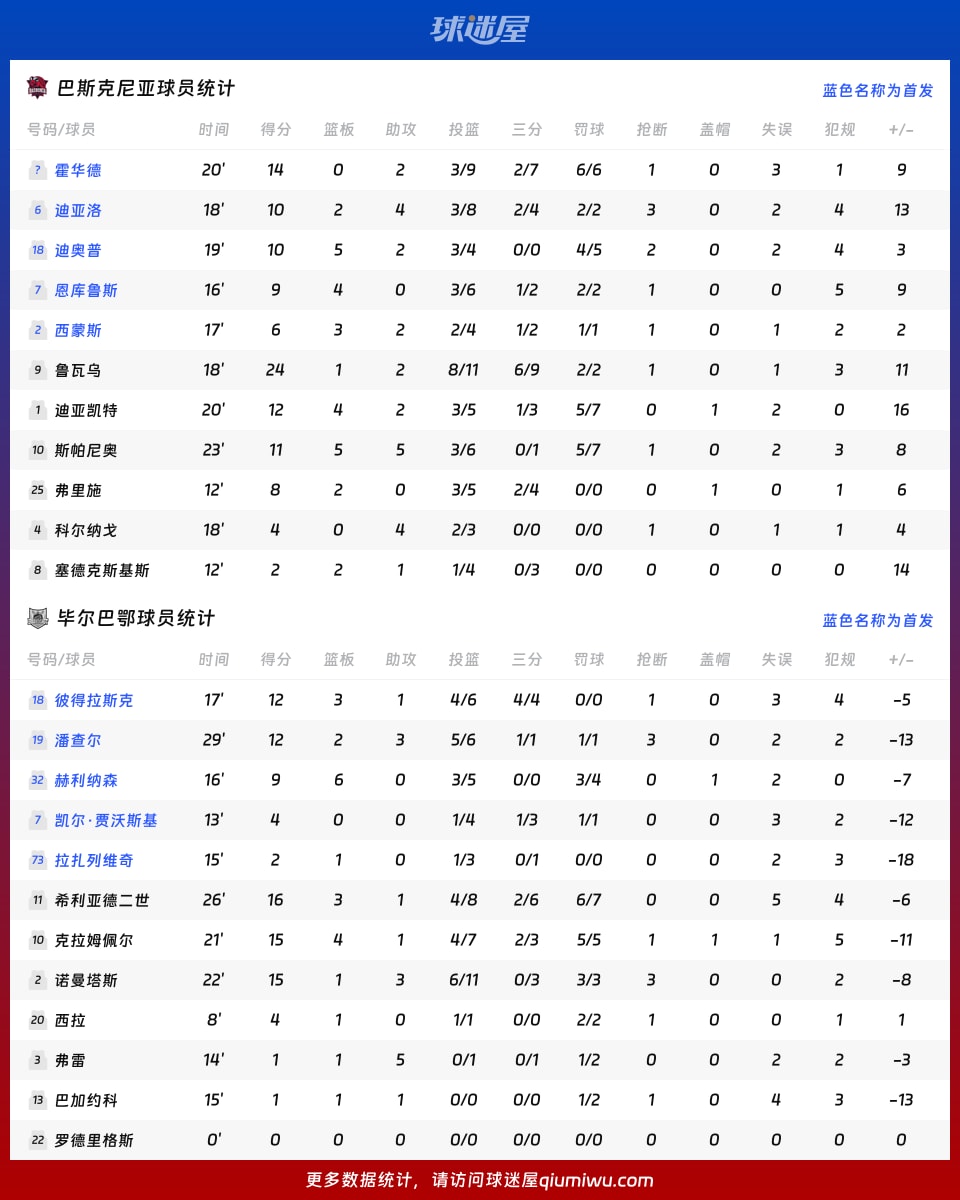 巴斯克尼亚vs毕尔巴鄂球员数据