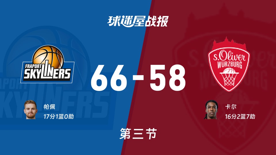 法兰克福vs维尔茨堡奥利弗：三节战罢，法兰克福66-58维尔茨堡奥利弗，帕佩得到17分