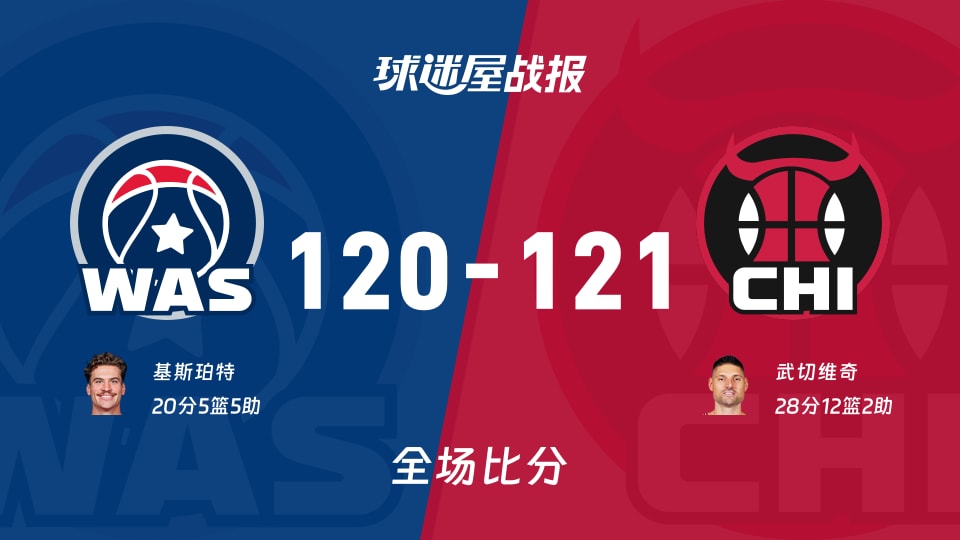 NBA常规赛：公牛以121-120战胜奇才，武切维奇28+12+2