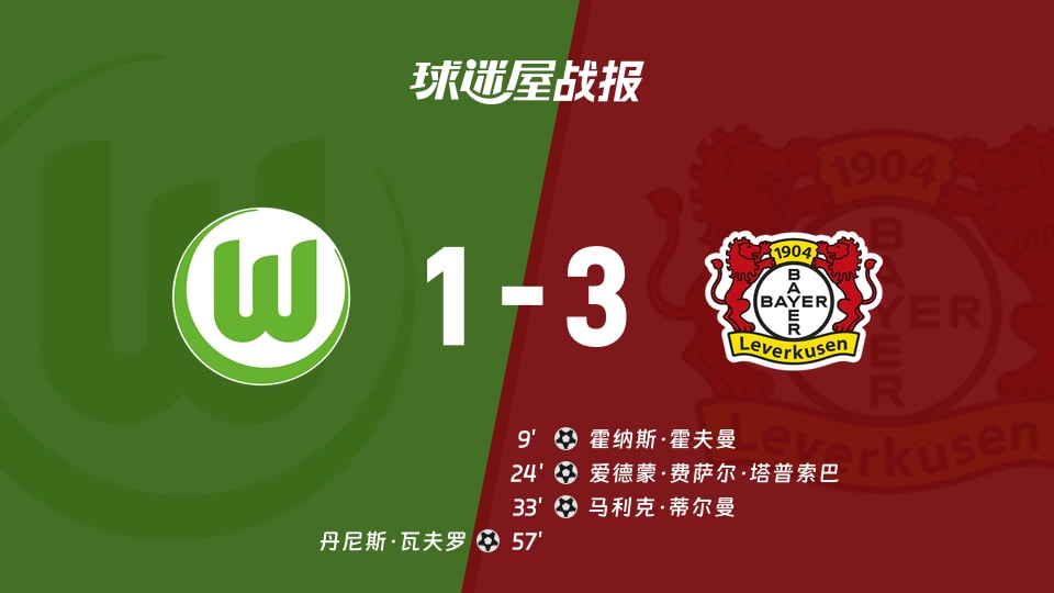 【德甲】沃尔夫斯堡vs勒沃库森比赛结果:沃尔夫斯堡(1-3)勒沃库森比分战报(2025年11月22日)