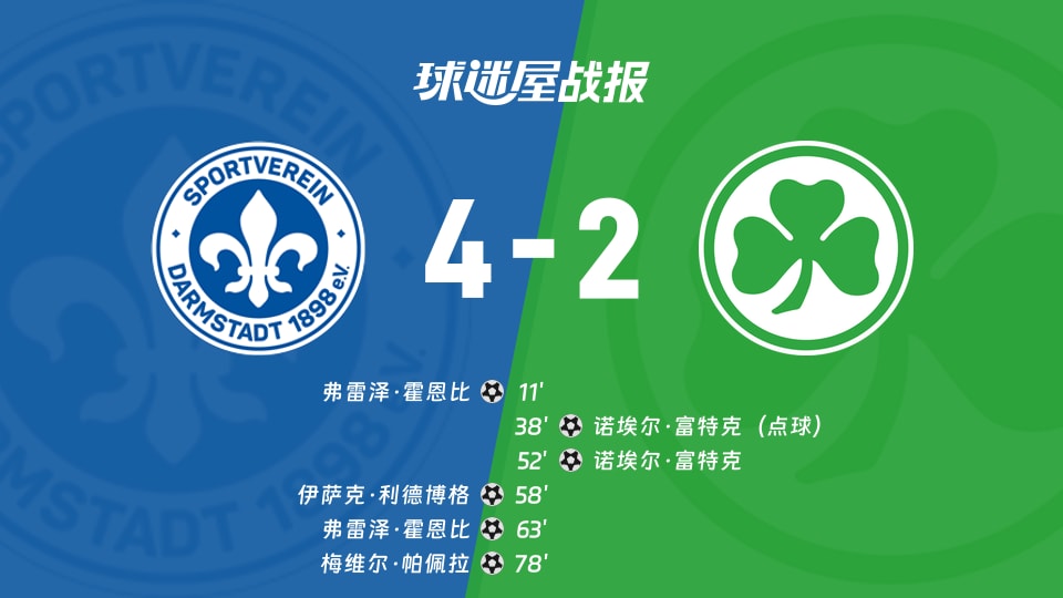 【德乙】达姆施塔特vs菲尔特比赛结果：达姆施塔特(4-2)菲尔特比分战报(2025年11月23日)